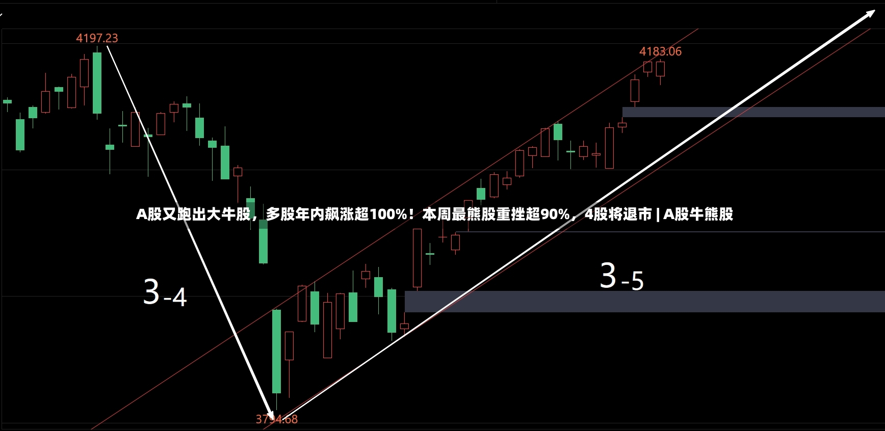 A股又跑出大牛股，多股年内飙涨超100%！本周最熊股重挫超90%，4股将退市 | A股牛熊股