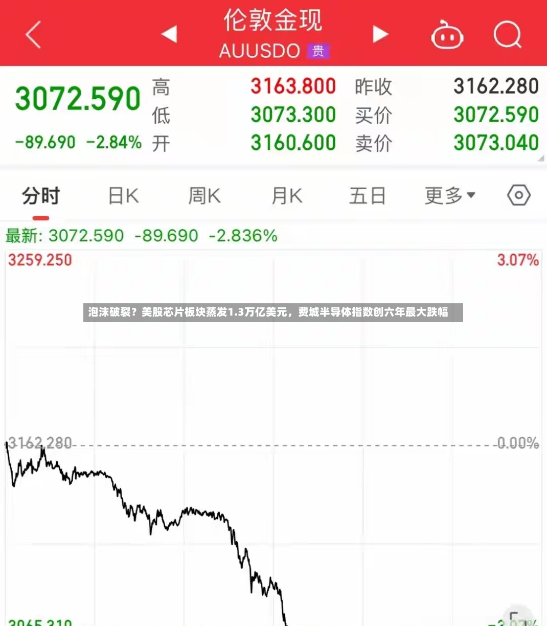 泡沫破裂？美股芯片板块蒸发1.3万亿美元，费城半导体指数创六年最大跌幅-第3张图片
