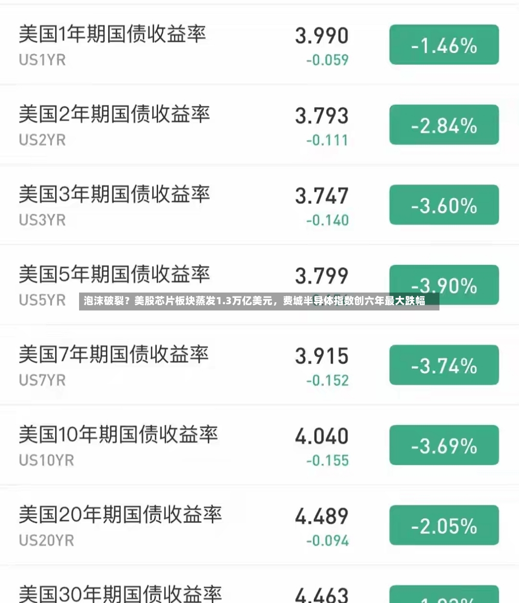 泡沫破裂？美股芯片板块蒸发1.3万亿美元	，费城半导体指数创六年最大跌幅-第2张图片