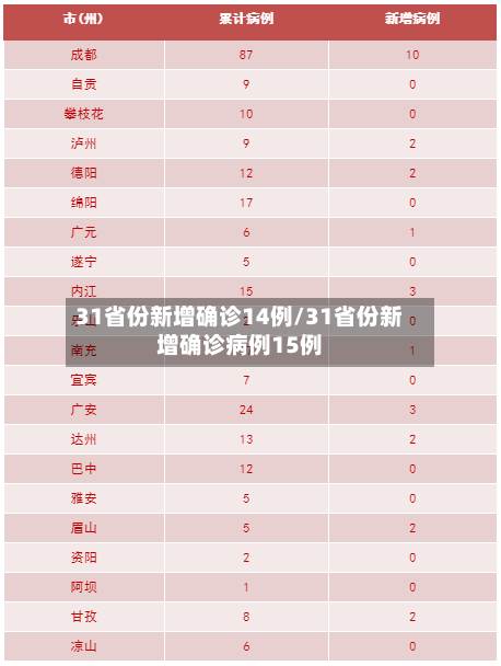 31省份新增确诊14例/31省份新增确诊病例15例