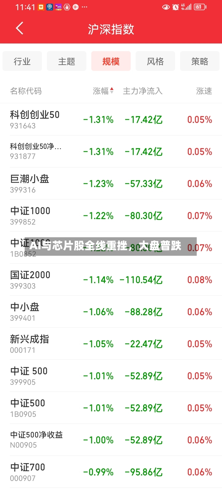 AI与芯片股全线重挫，大盘普跌-第2张图片