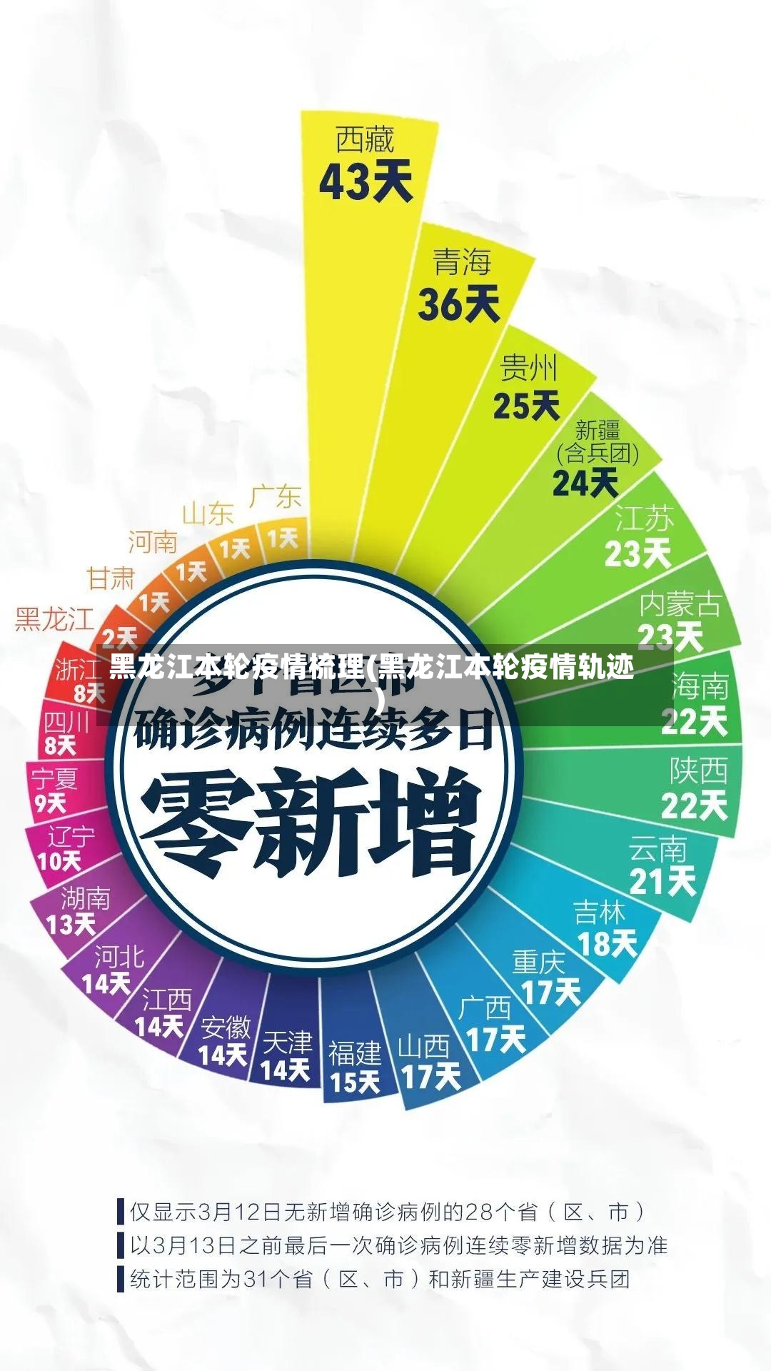 黑龙江本轮疫情梳理(黑龙江本轮疫情轨迹)