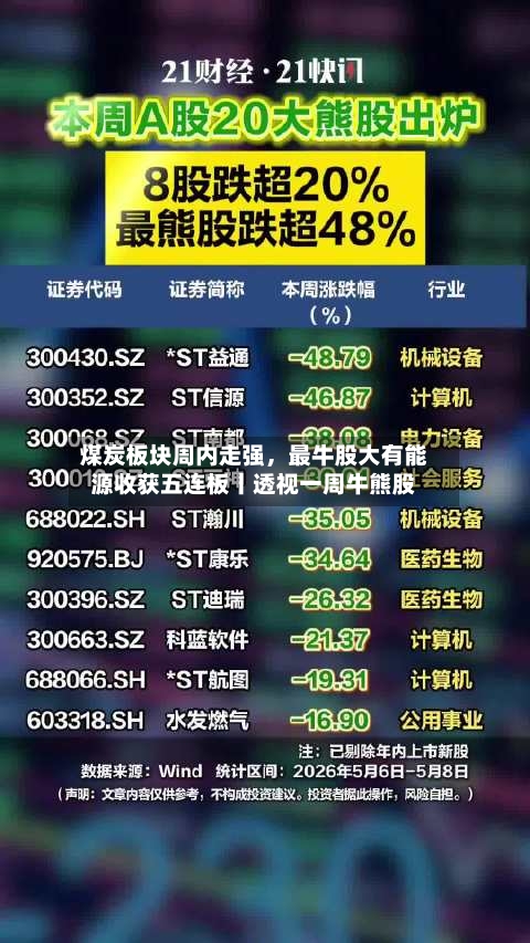 煤炭板块周内走强，最牛股大有能源收获五连板丨透视一周牛熊股-第2张图片