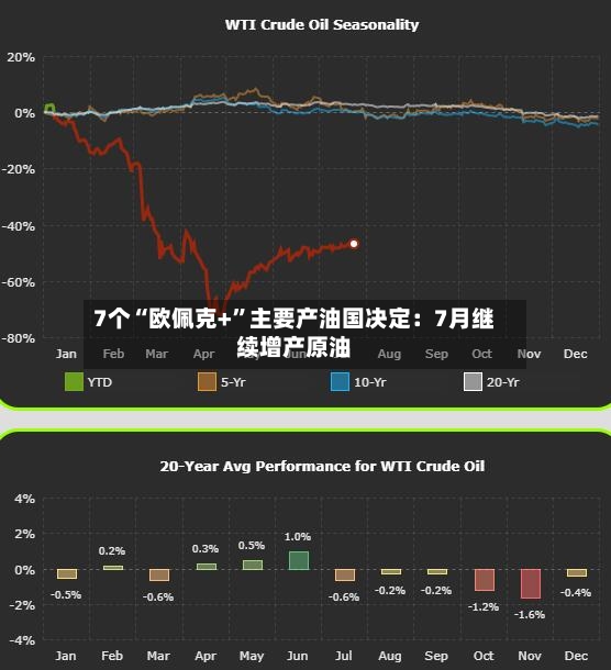 7个“欧佩克+	”主要产油国决定：7月继续增产原油-第3张图片