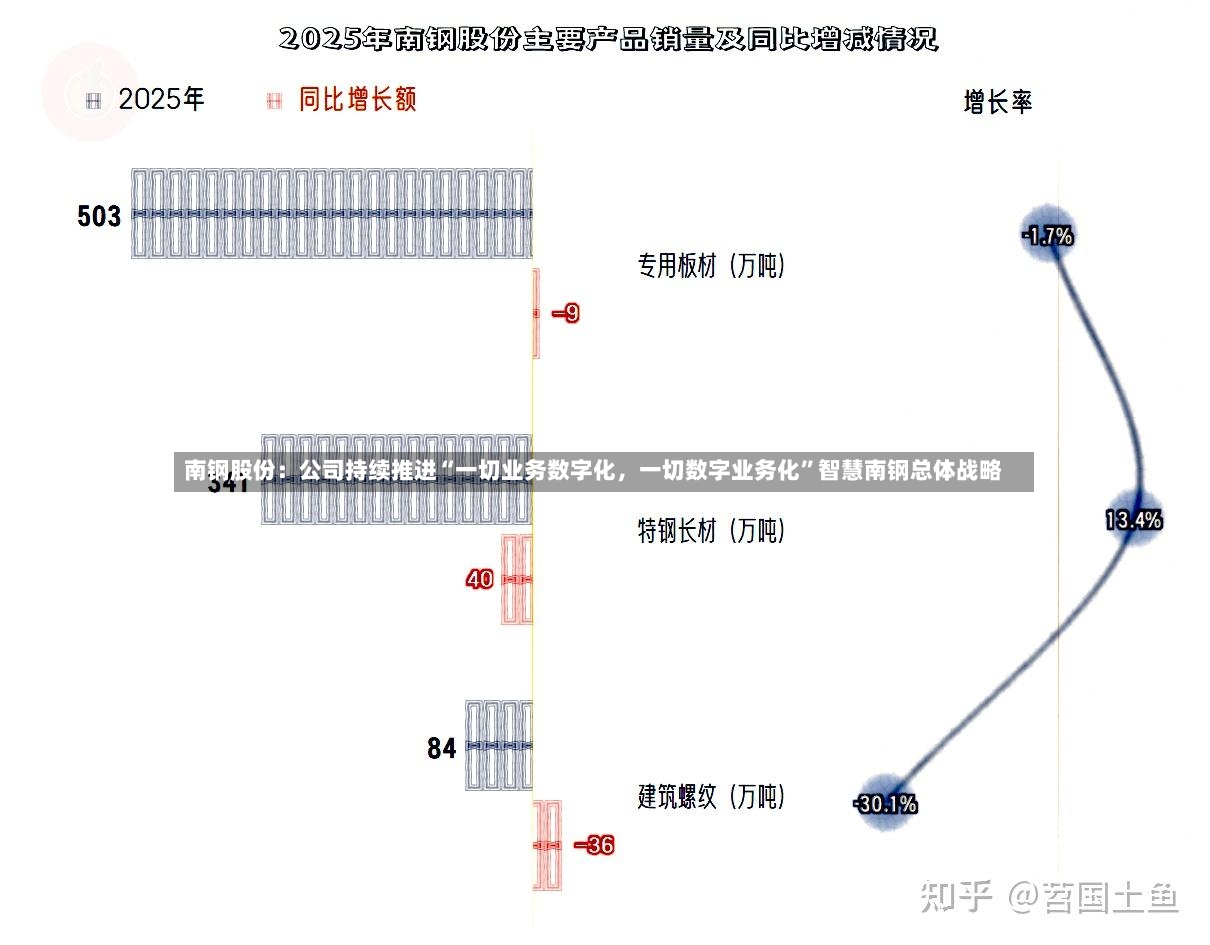 南钢股份：公司持续推进“一切业务数字化，一切数字业务化	”智慧南钢总体战略-第2张图片