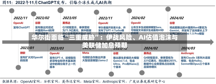 华尔街面临“三重威胁	”：伊战风险	、AI估值泡沫与美联储加息预期-第2张图片