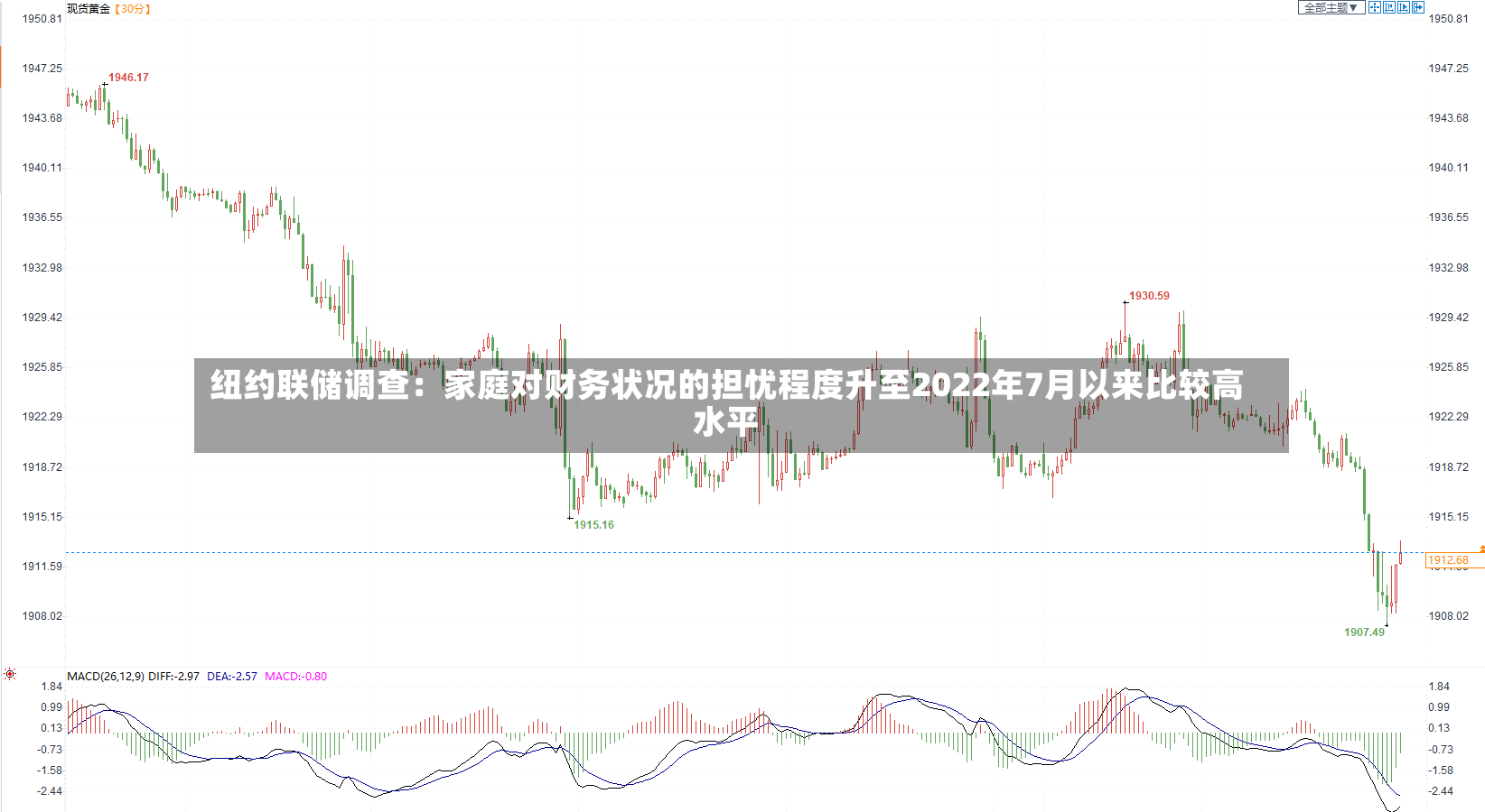 纽约联储调查：家庭对财务状况的担忧程度升至2022年7月以来比较高水平