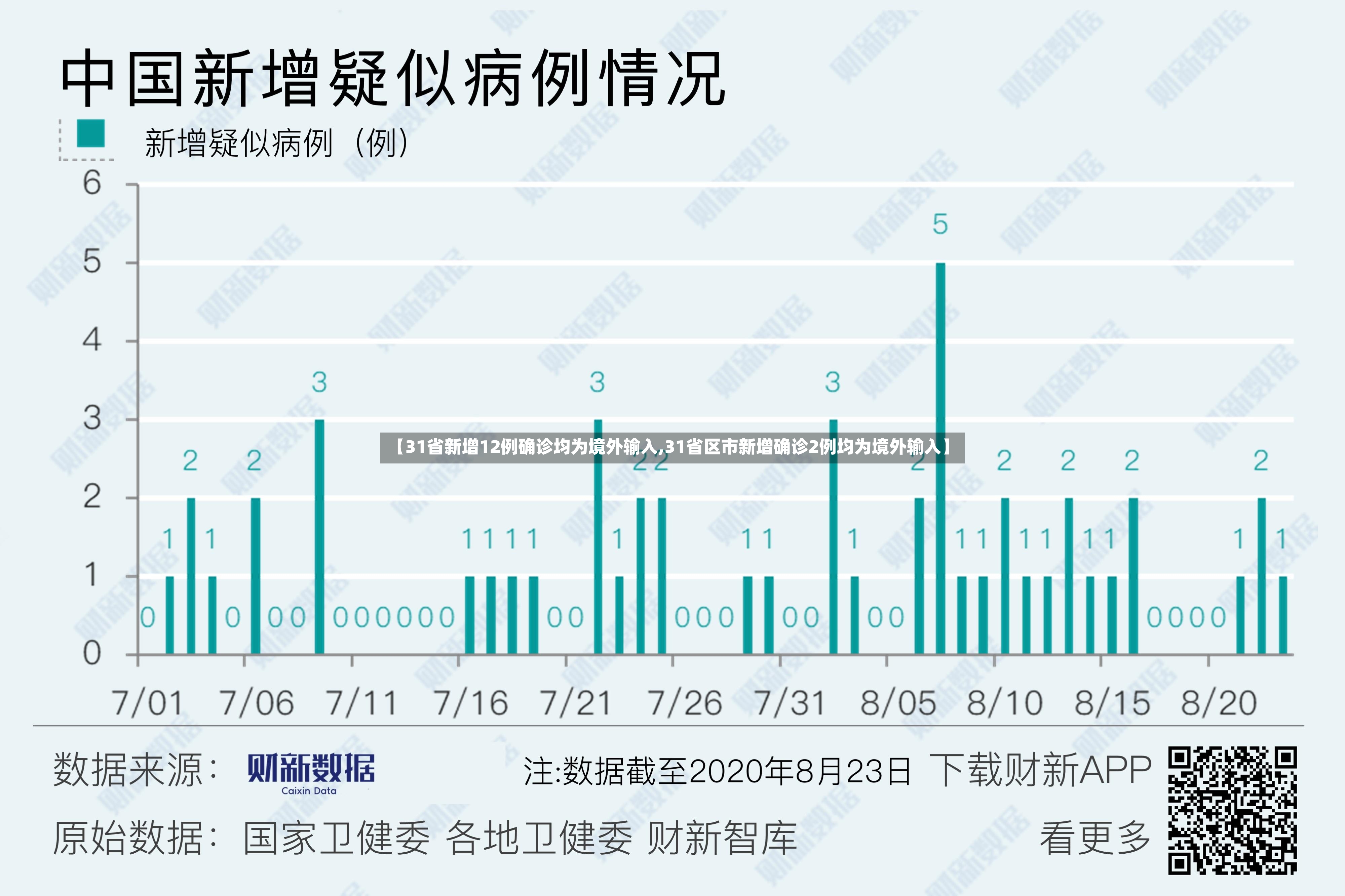 【31省新增12例确诊均为境外输入,31省区市新增确诊2例均为境外输入】