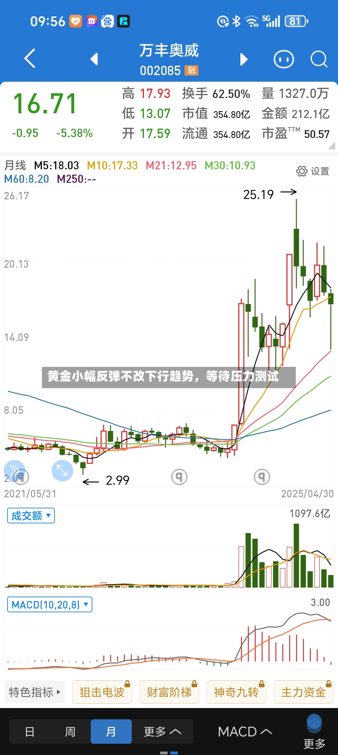 黄金小幅反弹不改下行趋势	，等待压力测试-第2张图片