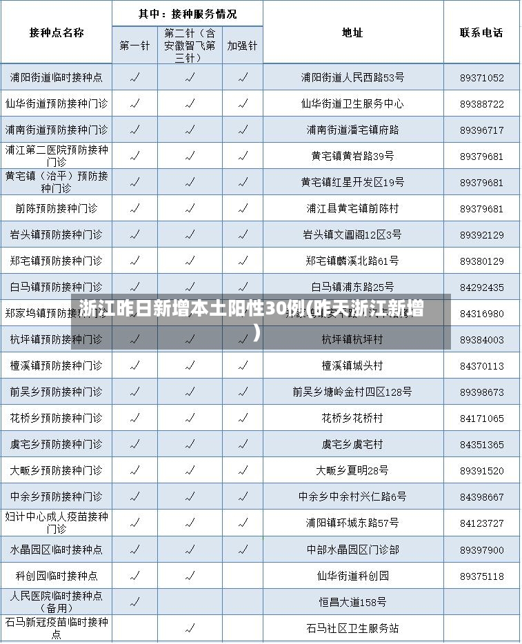 浙江昨日新增本土阳性30例(昨天浙江新增)