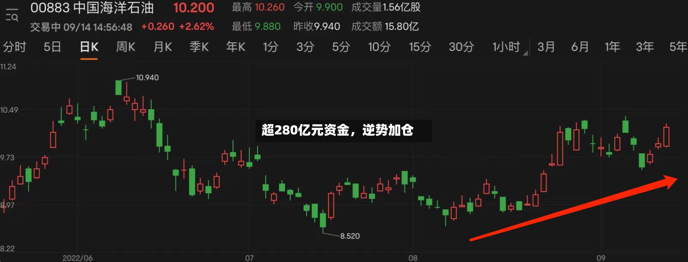 超280亿元资金，逆势加仓-第3张图片