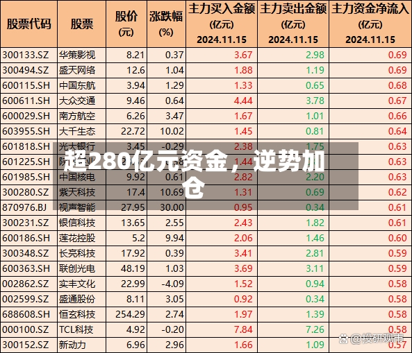 超280亿元资金，逆势加仓-第2张图片