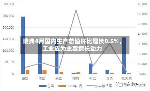 瑞典4月国内生产总值环比增长0.5%，工业成为主要增长动力-第2张图片