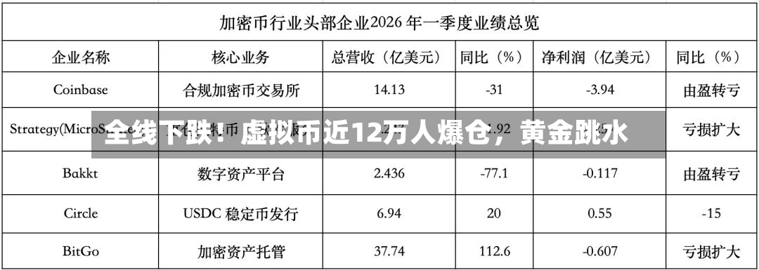 全线下跌！虚拟币近12万人爆仓，黄金跳水-第2张图片