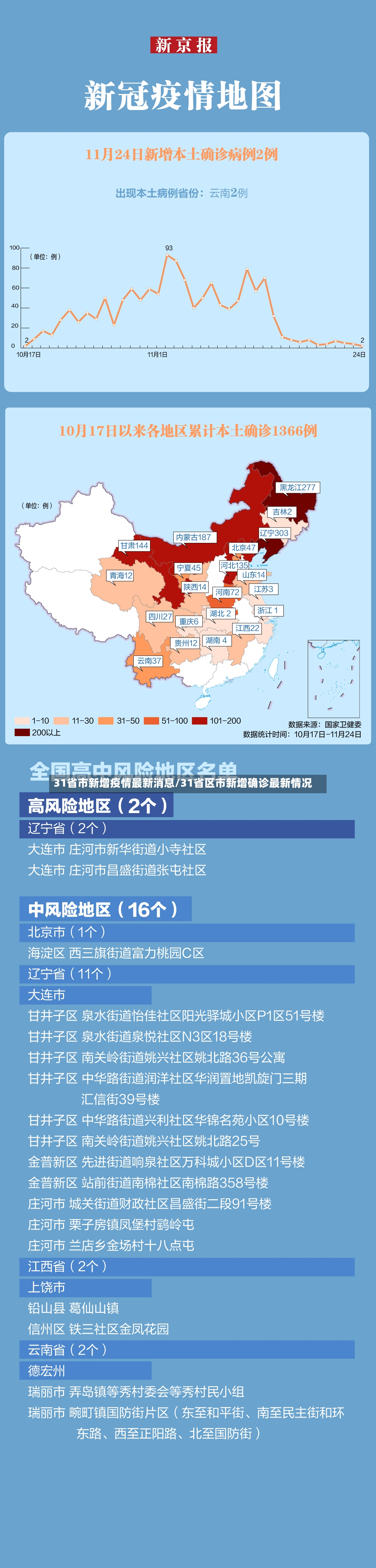 31省市新增疫情最新消息/31省区市新增确诊最新情况