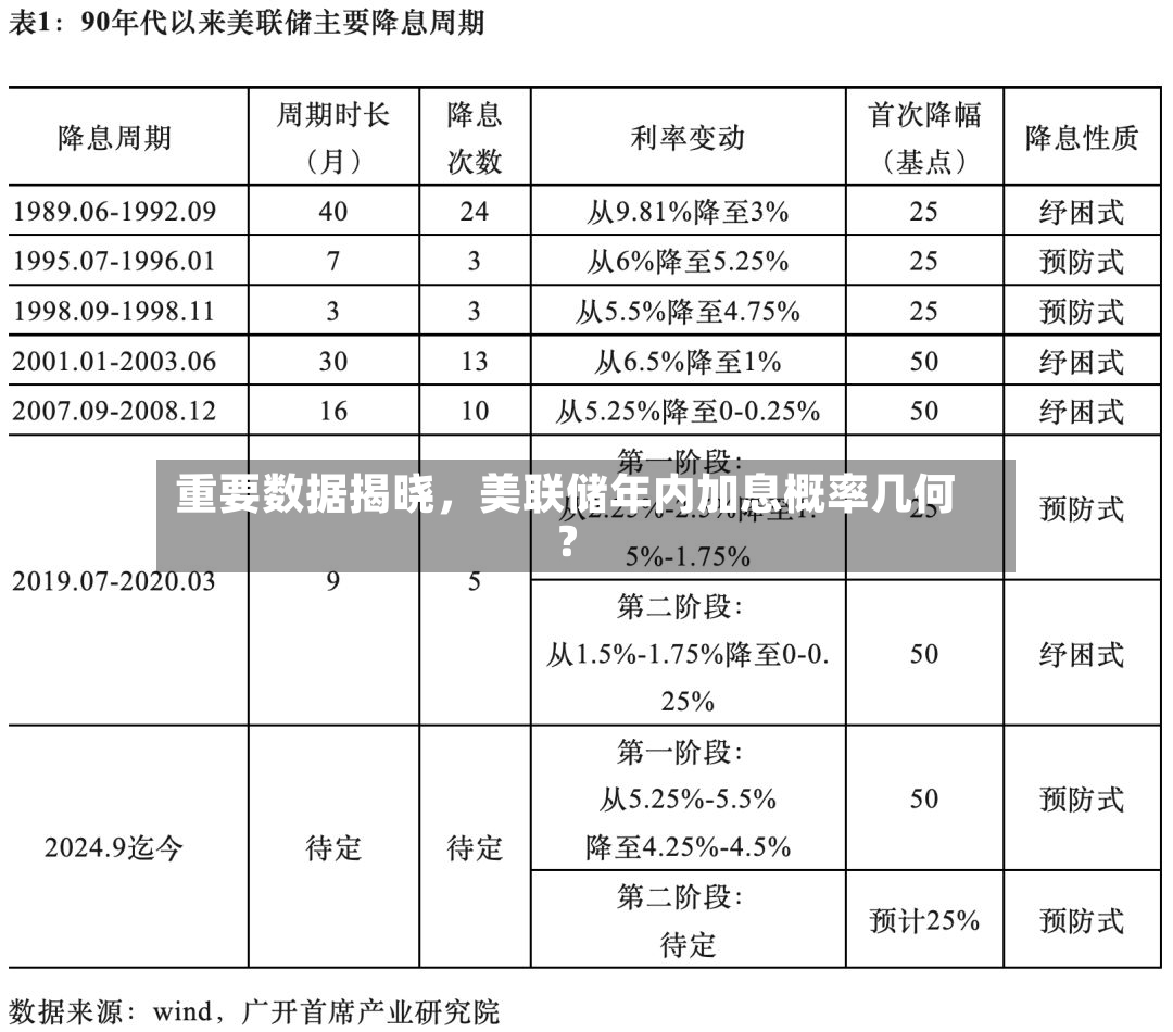 重要数据揭晓，美联储年内加息概率几何？-第3张图片
