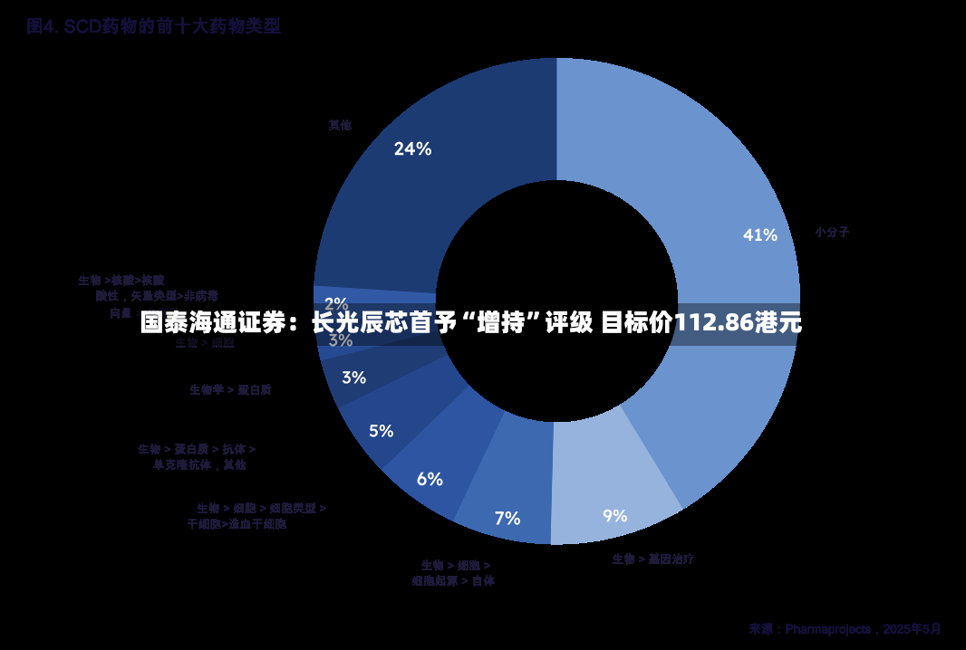 国泰海通证券：长光辰芯首予“增持”评级 目标价112.86港元-第2张图片