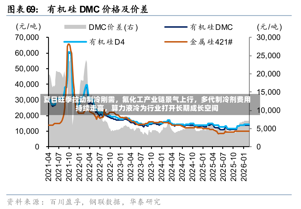夏日旺季拉动制冷刚需，氟化工产业链景气上行	，多代制冷剂费用持续走高，算力液冷为行业打开长期成长空间-第3张图片