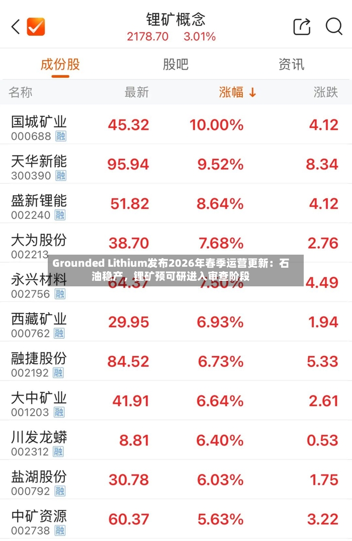Grounded Lithium发布2026年春季运营更新：石油稳产，锂矿预可研进入审查阶段-第3张图片