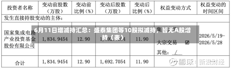 6月11日增减持汇总：盛泰集团等10股拟减持	，暂无A股增持（表）-第2张图片