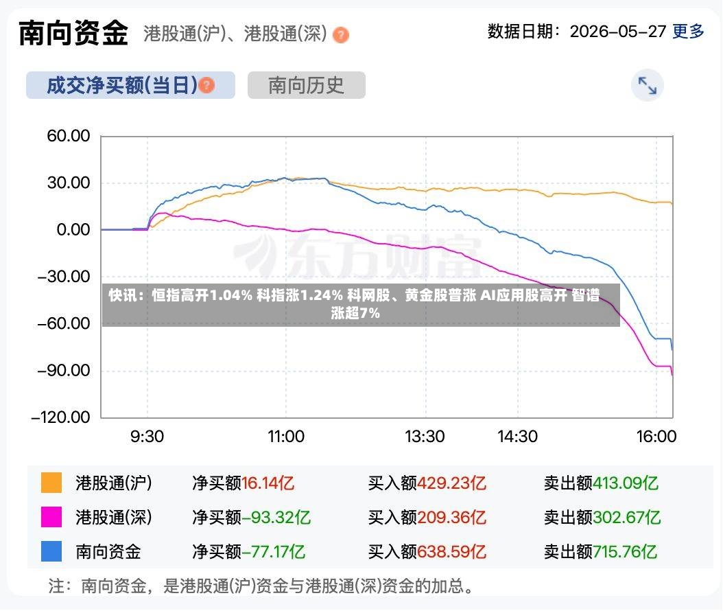 快讯：恒指高开1.04% 科指涨1.24% 科网股、黄金股普涨 AI应用股高开 智谱涨超7%-第2张图片