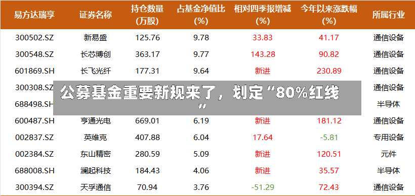 公募基金重要新规来了	，划定“80%红线”-第2张图片