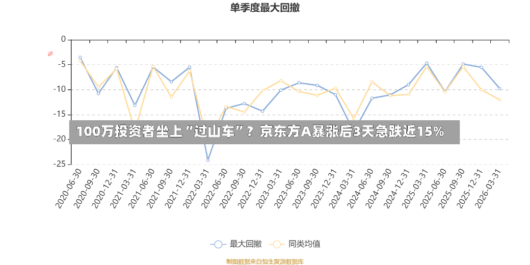100万投资者坐上“过山车	”？京东方A暴涨后3天急跌近15%-第3张图片