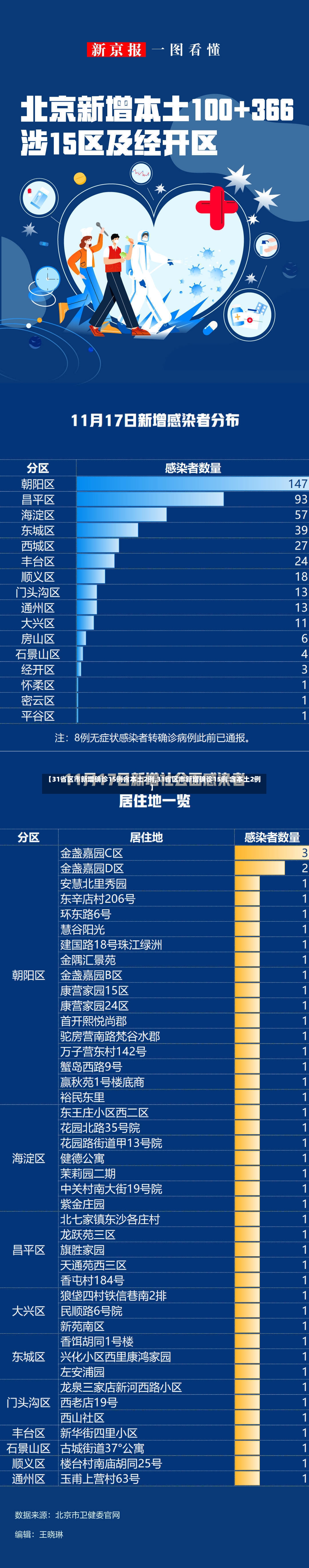 【31省区市新增确诊15例含本土2例,31省区市新增确诊15例 含本土2例】-第2张图片