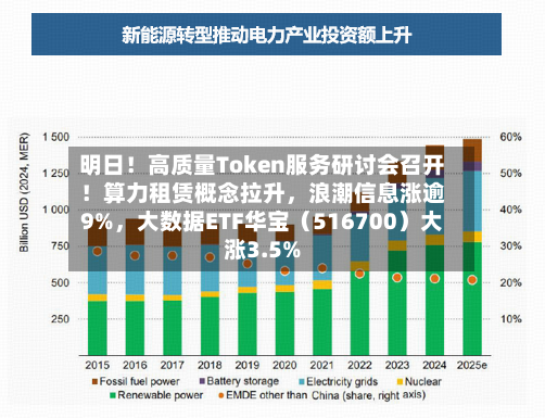 明日！高质量Token服务研讨会召开！算力租赁概念拉升，浪潮信息涨逾9%，大数据ETF华宝（516700）大涨3.5%-第3张图片