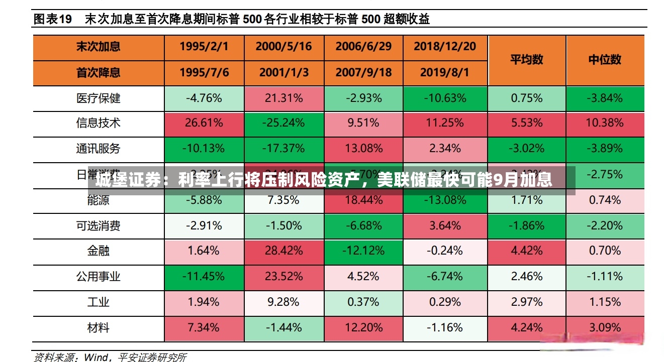 城堡证券：利率上行将压制风险资产，美联储最快可能9月加息-第2张图片
