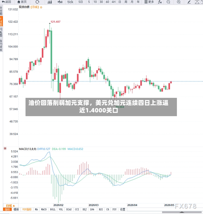 油价回落削弱加元支撑	，美元兑加元连续四日上涨逼近1.4000关口-第2张图片