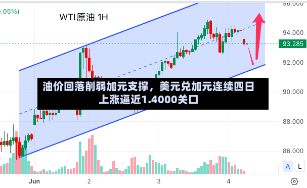 油价回落削弱加元支撑，美元兑加元连续四日上涨逼近1.4000关口-第3张图片