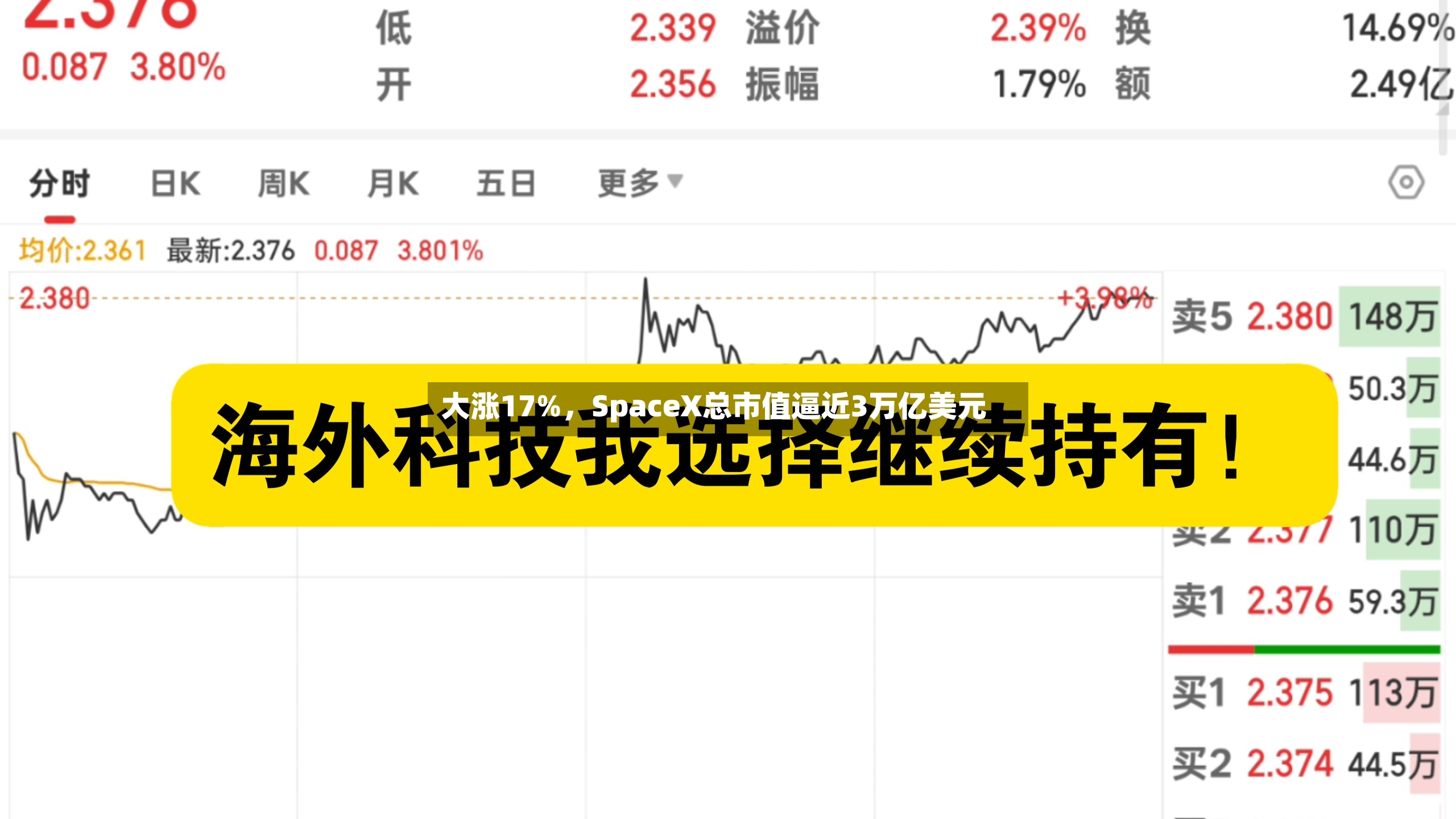 大涨17%，SpaceX总市值逼近3万亿美元-第2张图片