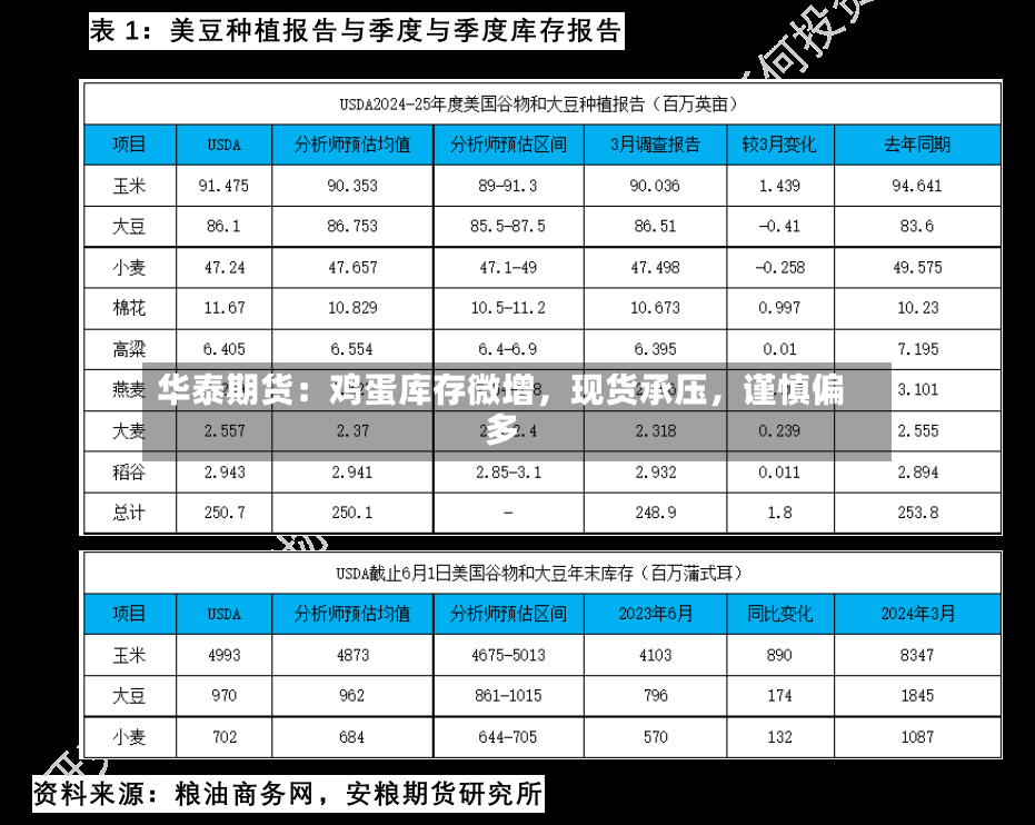 华泰期货：鸡蛋库存微增，现货承压	，谨慎偏多-第2张图片