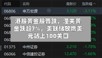 港股黄金股普跌	，潼关黄金跌超7%，美联储放鹰美元站上100关口-第2张图片