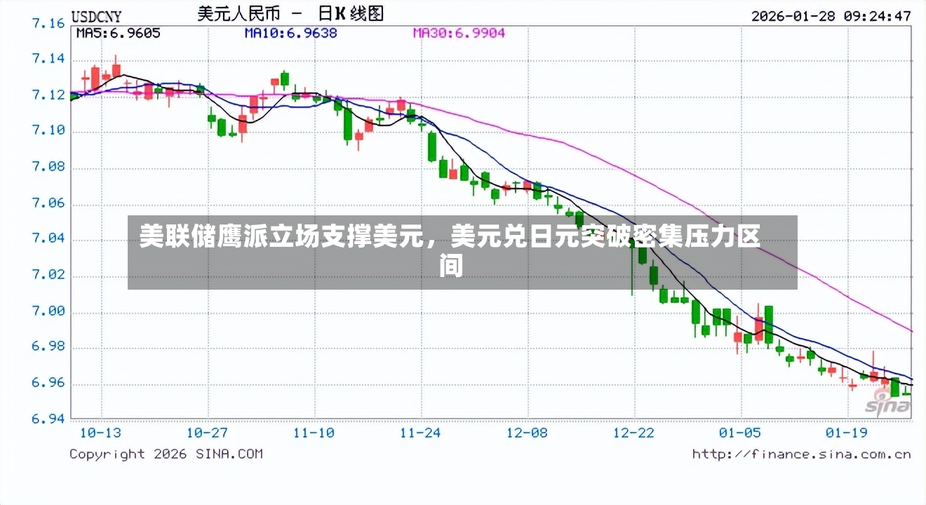 美联储鹰派立场支撑美元，美元兑日元突破密集压力区间-第3张图片