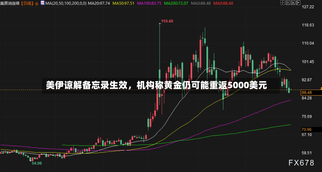 美伊谅解备忘录生效，机构称黄金仍可能重返5000美元-第2张图片