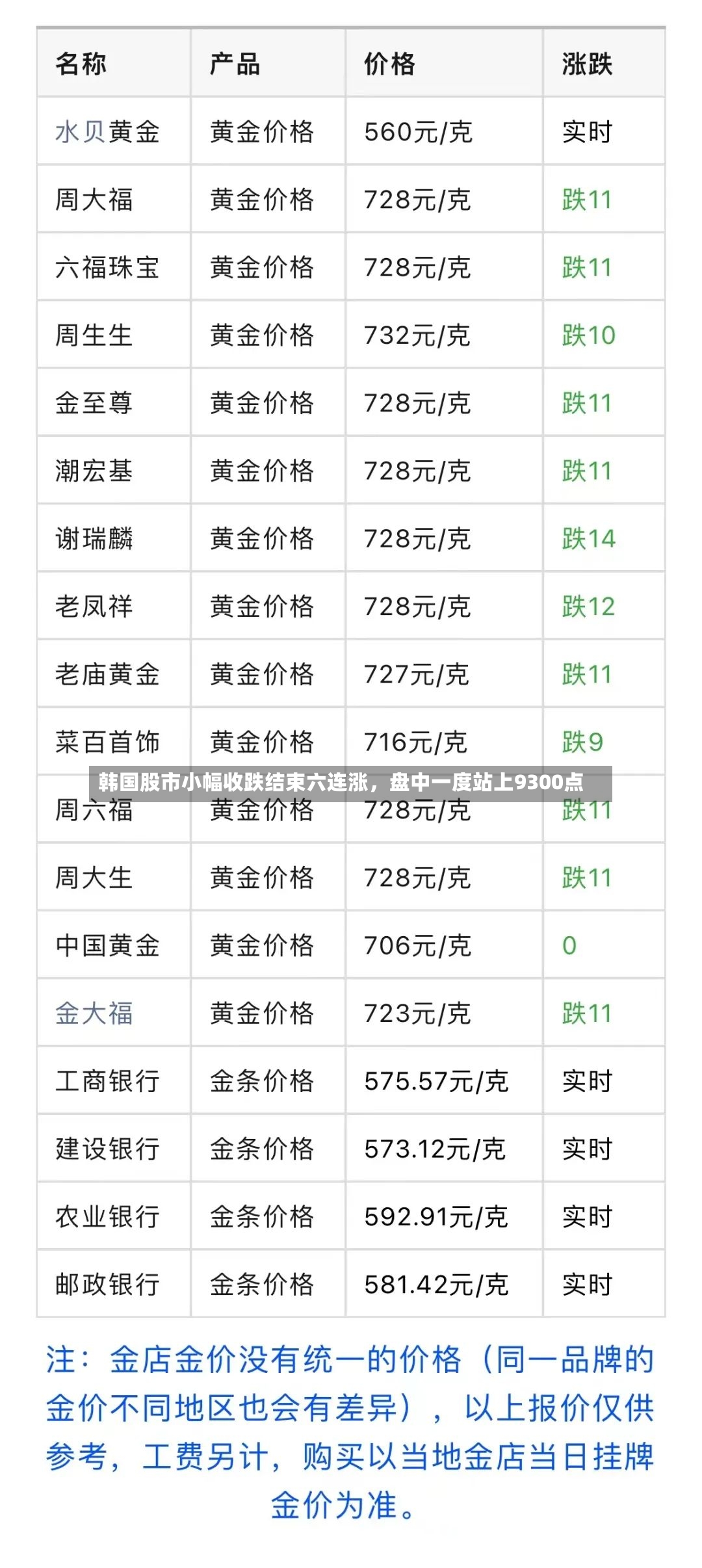 韩国股市小幅收跌结束六连涨	，盘中一度站上9300点-第3张图片