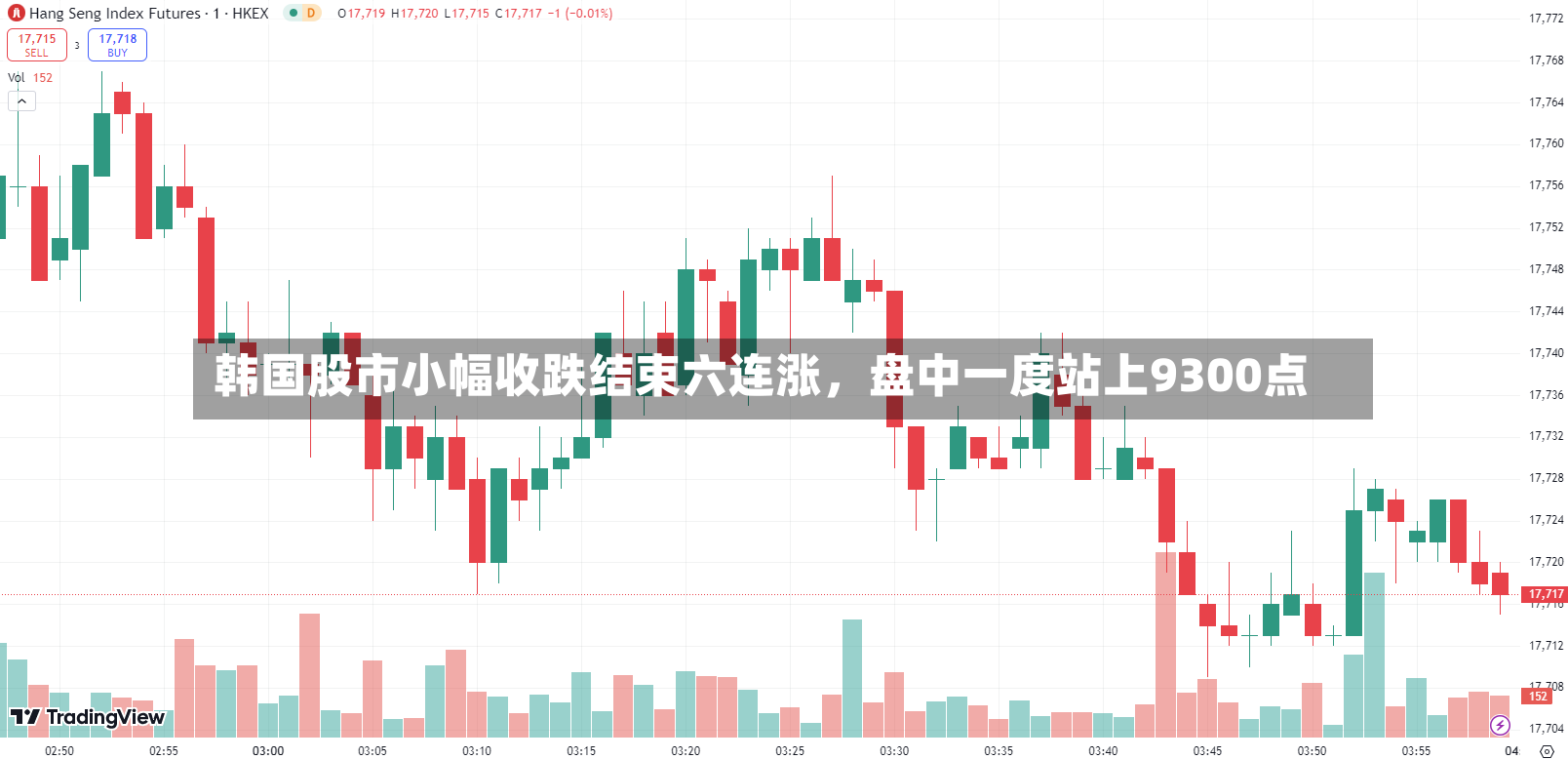 韩国股市小幅收跌结束六连涨，盘中一度站上9300点-第2张图片