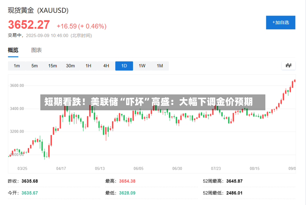 短期看跌！美联储“吓坏	”高盛：大幅下调金价预期-第2张图片