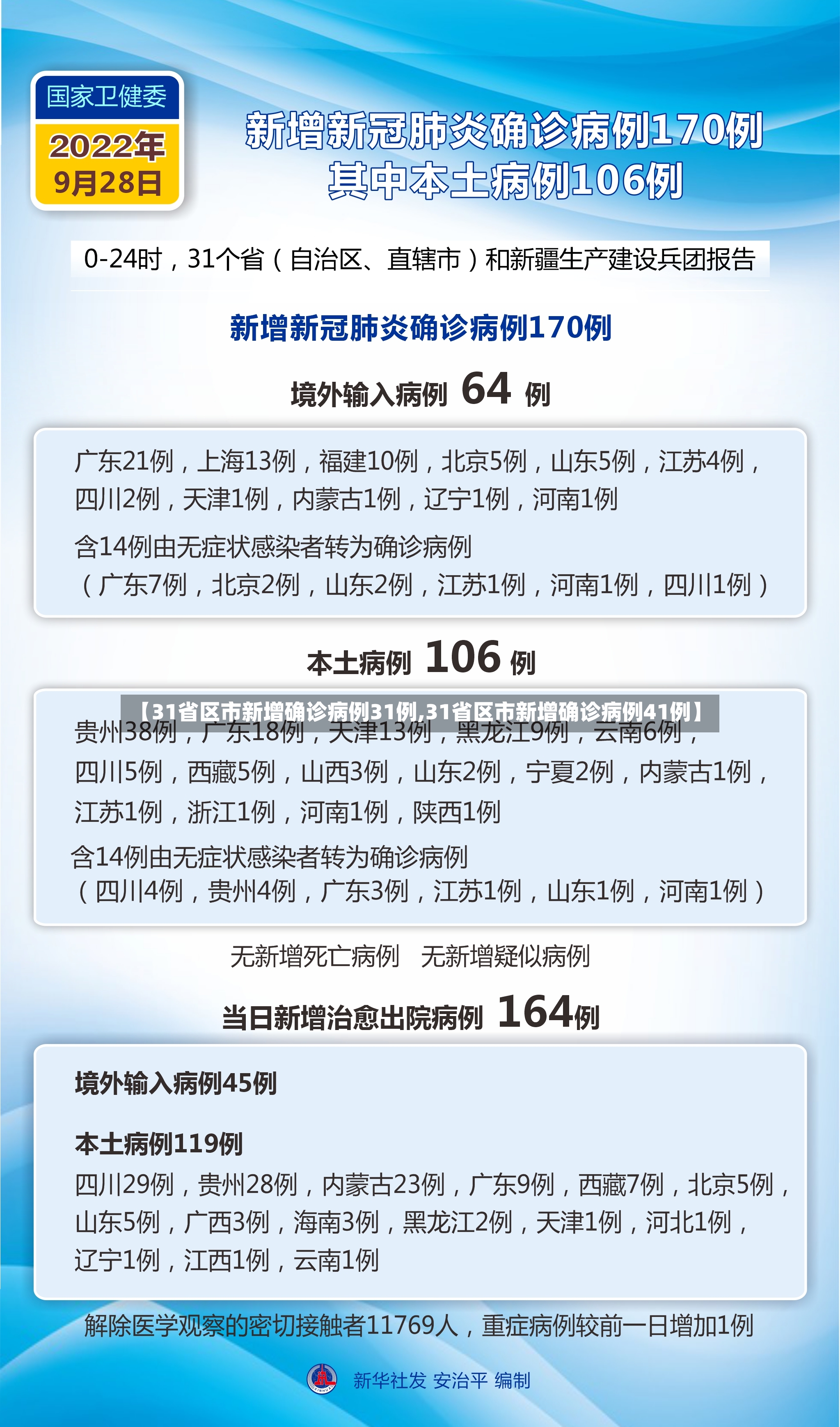 【31省区市新增确诊病例31例,31省区市新增确诊病例41例】