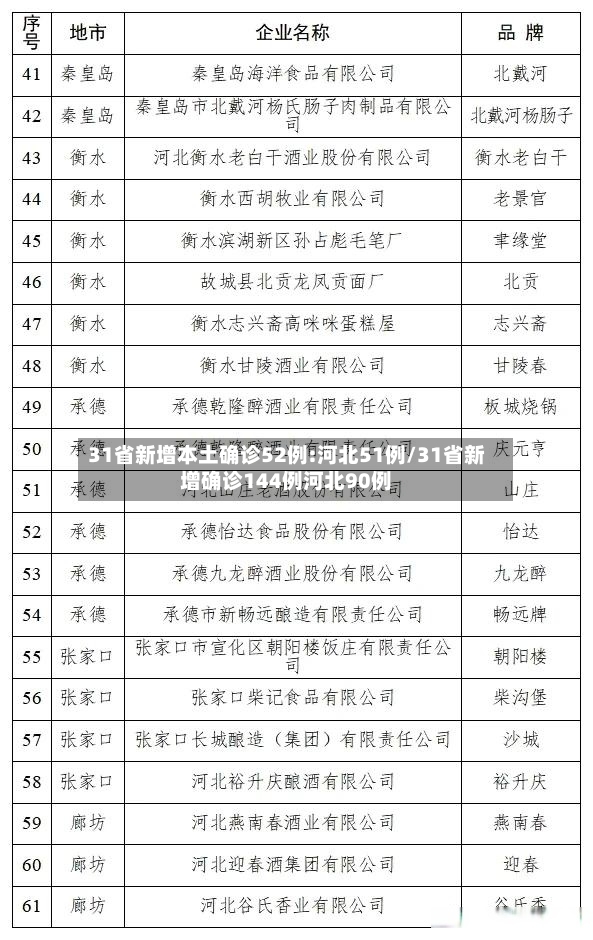 31省新增本土确诊52例:河北51例/31省新增确诊144例河北90例-第2张图片