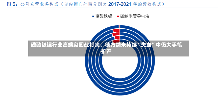 磷酸铁锂行业高端突围战打响	，德方纳米持续“失血	”中仍大手笔扩产-第2张图片