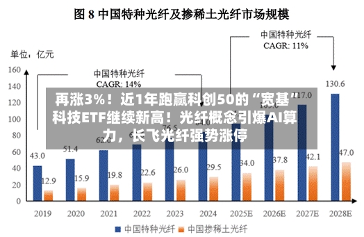再涨3%！近1年跑赢科创50的“宽基”科技ETF继续新高！光纤概念引爆AI算力	，长飞光纤强势涨停-第2张图片