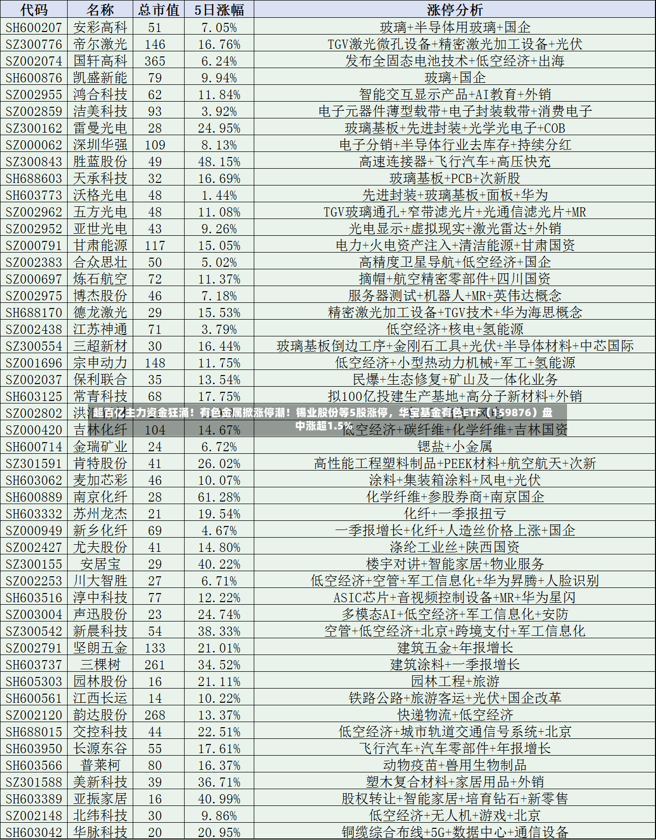 超百亿主力资金狂涌！有色金属掀涨停潮！锡业股份等5股涨停，华宝基金有色ETF（159876）盘中涨超1.5%-第3张图片