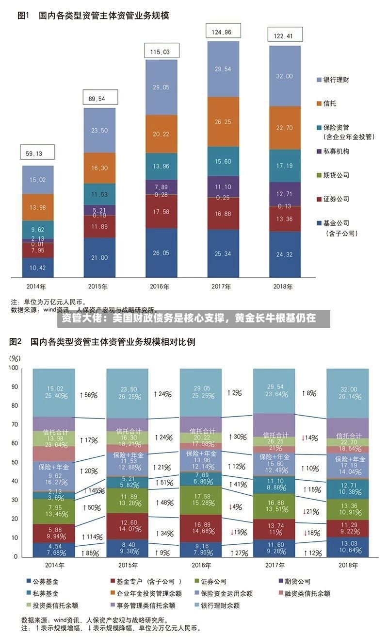 资管大佬：美国财政债务是核心支撑	，黄金长牛根基仍在-第2张图片