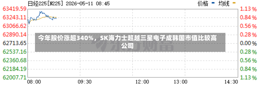 今年股价涨超340%，SK海力士超越三星电子成韩国市值比较高公司-第2张图片