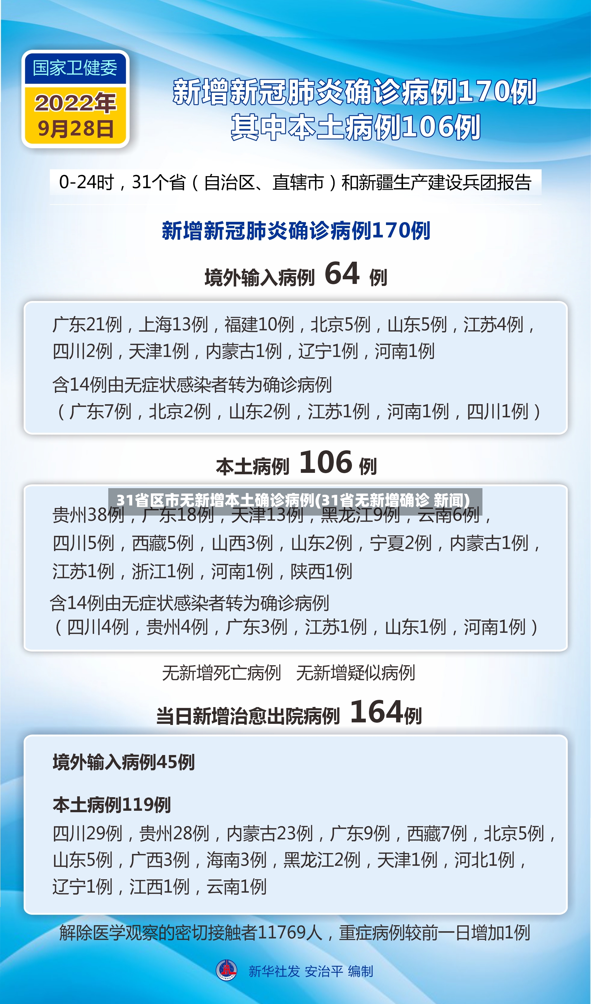 31省区市无新增本土确诊病例(31省无新增确诊 新闻)