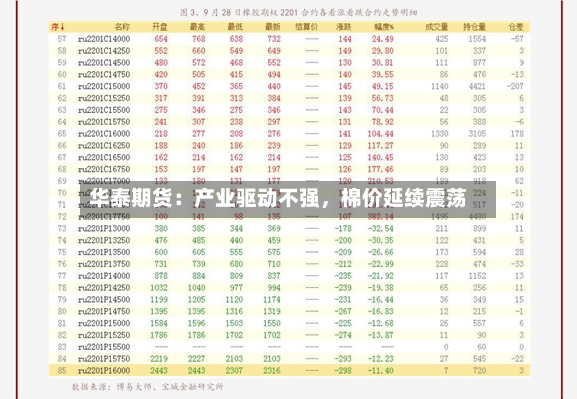华泰期货：产业驱动不强，棉价延续震荡-第2张图片