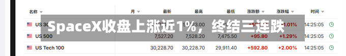 SpaceX收盘上涨近1%	，终结三连跌-第2张图片